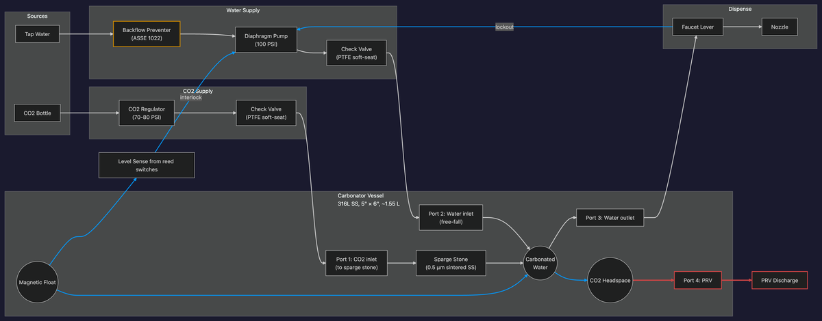 Carbonator fluid topology: tap water and CO2 inputs through backflow preventer and regulator into the carbonator vessel, with sparge stone, magnetic float level sensor, PRV discharge, and faucet dispense path.